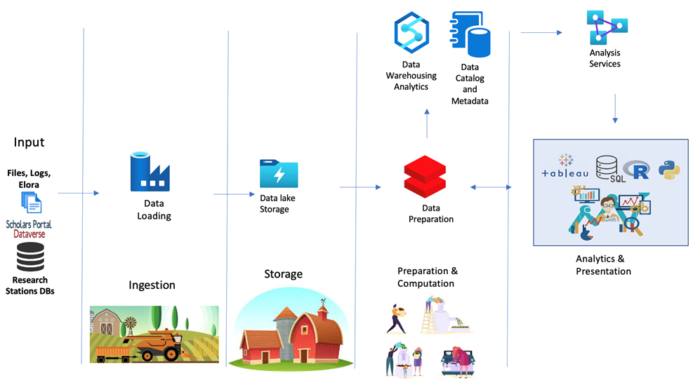 Infographic of the ADC Infrastructure. Icons of the elements of the infrastructure in columns. Input data, Ingestion of Data, Storage, Preparation & Computation with Azure components, and Analytics and Presentation.