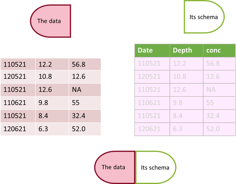 An example table of data where the column headers let us infer the meaning of the numbers in the columns. However, we need more information if we want to be able to reuse and understand the data contained in the table.