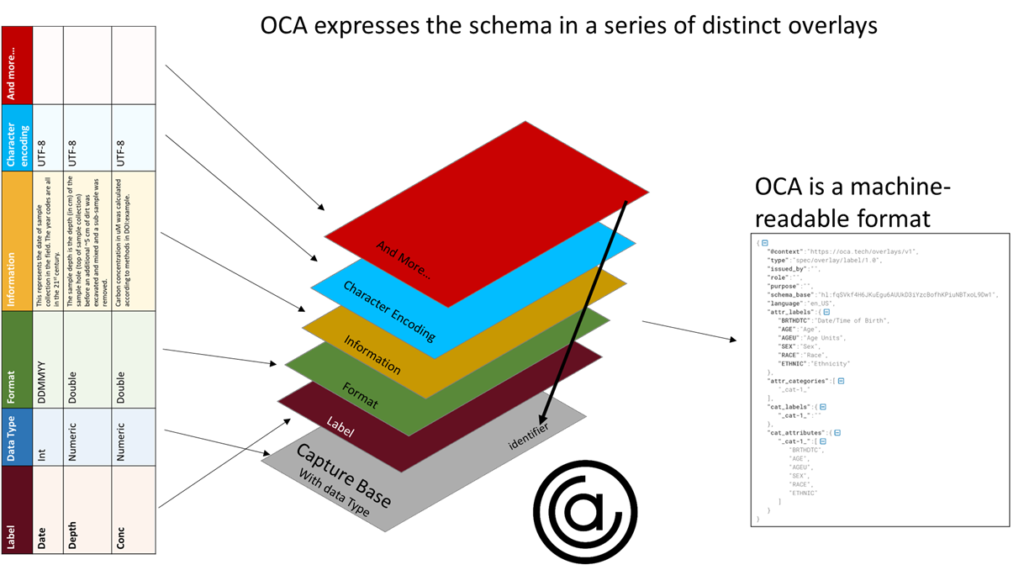 The different features of the data schema can be expressed as layers (or overlays) of the capture base. This is the Overlay Capture Architecture and it can be expressed in a machine-readable format.
