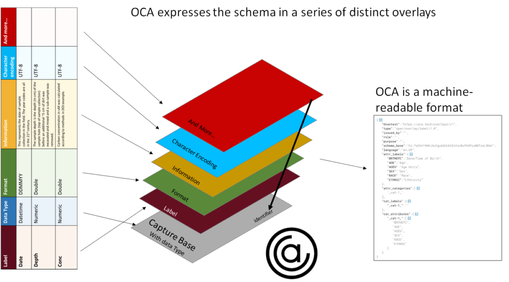 The different features of the data schema can be expressed as layers (or overlays) of the capture base. This is the overlays capture architecture, which can be expressed in a machine-readable format.