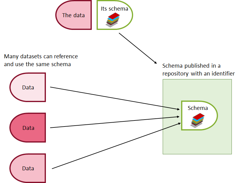 Schemas can be published separately in a repository and used by many datasets in different data repositories.