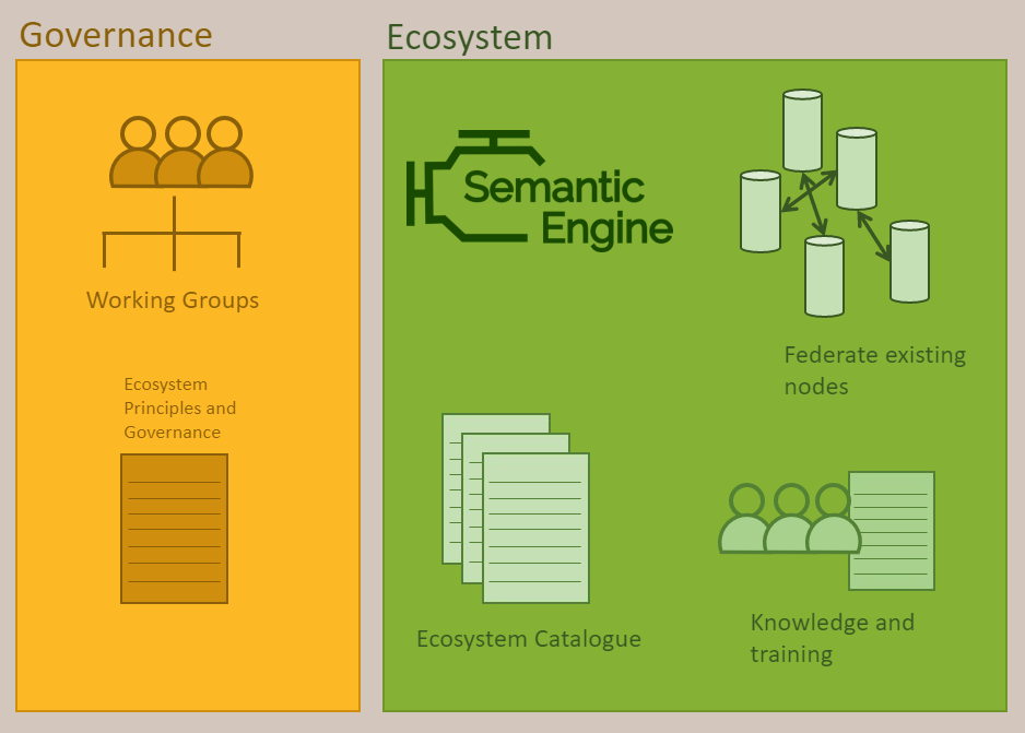 Structure of the ADC ecosystem with Governance and technologies.