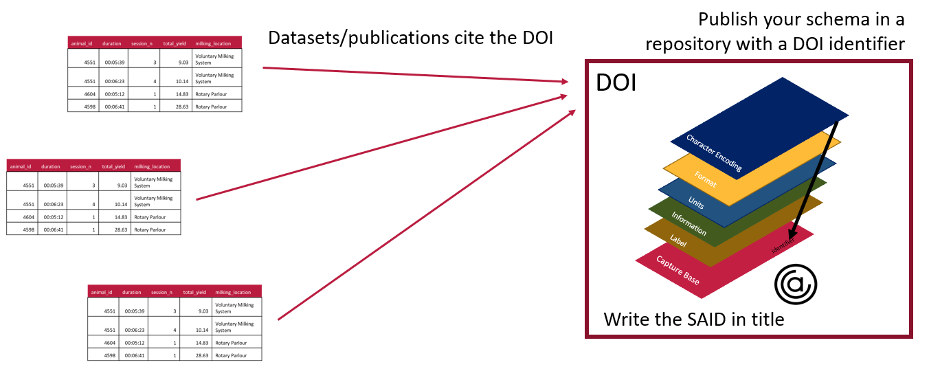 Schemas can be published separately in a repository and used by many datasets in different data repositories.