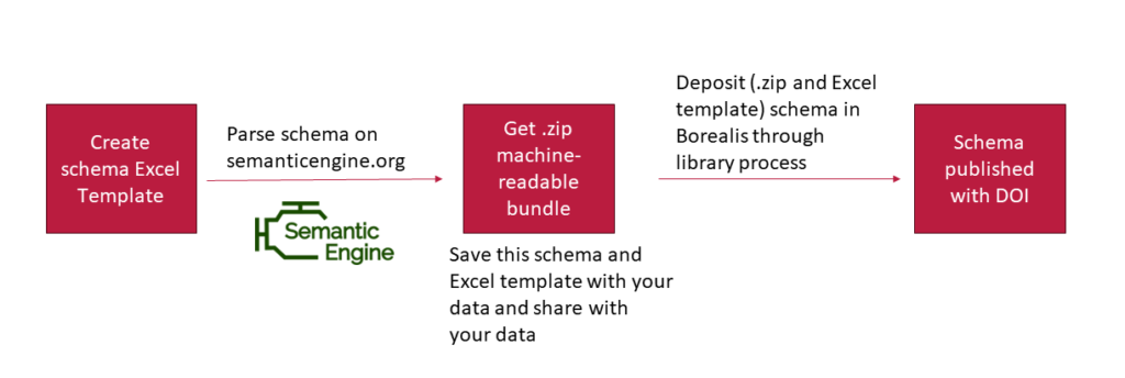 A pathway for working with schemas. First write your schema template in Excel, then parse this template to your .zip machine-readable bundle at semanticengine.org. You can save this schema and the Excel template together with your data and share it with your data. You can also deposit the .zip and Excel template schemas in Borealis through the library process. You will then have a published schema with a DOI.