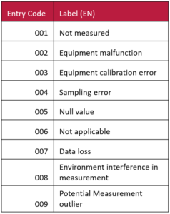 Examples of data entry error codes