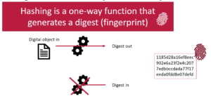 A hashing function is a one-way function that generates a digest.