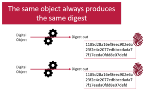The same digital object always produces the same digest.