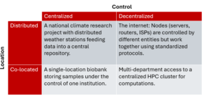 Control vs location for system architectures.