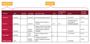 Schemas can be represented as a table of attributes and features.