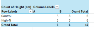 Pivot table in Excel showing the count for a dataset.