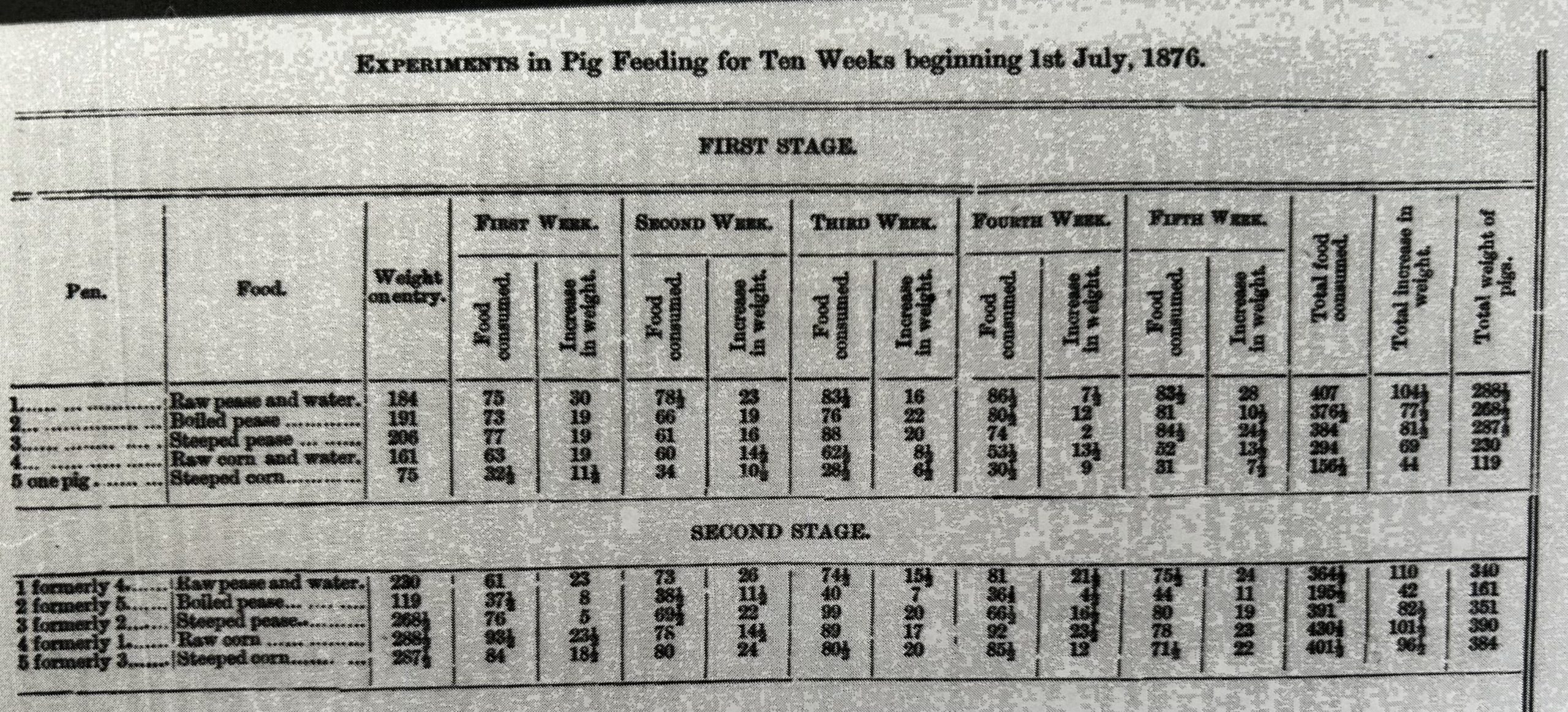 Table of results from pig feeding trial 1876